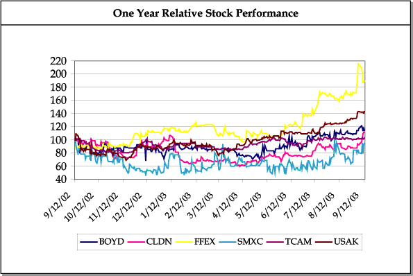 (ONE YEAR RELATIVE STOCK PERFORMANCE)